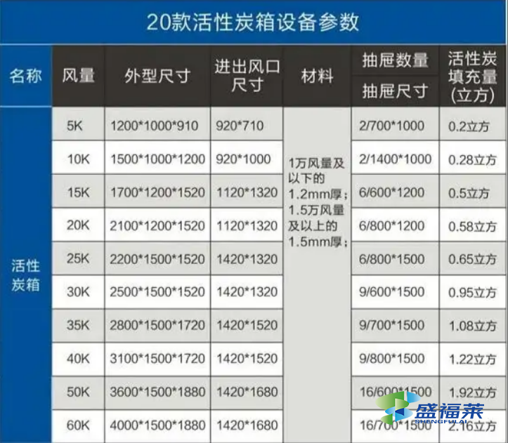 活性炭吸附箱尺寸与风量对照表